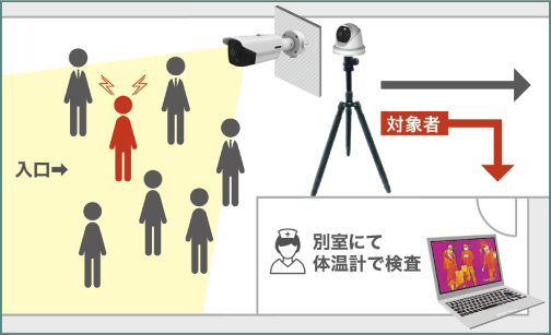 0.5秒のスピーディな検知速度!