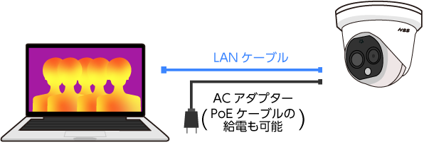 サーマルカメラとパソコン(Windows PC)をLANケーブルとACアダプターを繋ぐだけで設置も簡単。PoEハブによる給電も可能です。