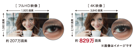 フルHD映像と4K映像の比較図