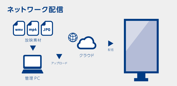 ネットワーク配信型