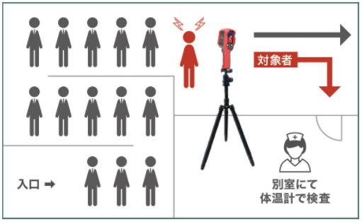 0.5秒のスピーディな検知速度!