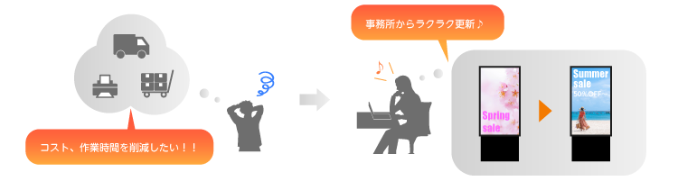 コスト・作業時間を削減し、事務所から楽々更新可能