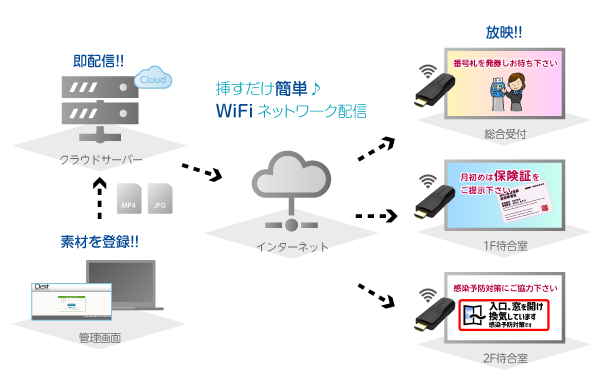 挿すだけ簡単、wifiネットワーク配信