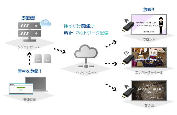 挿すだけ簡単、wifiネットワーク配信
