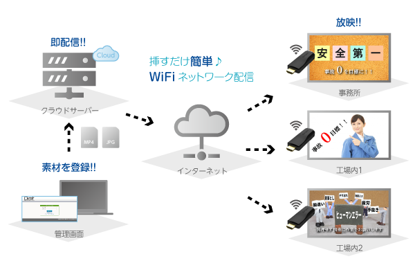 挿すだけ簡単、wifiネットワーク配信