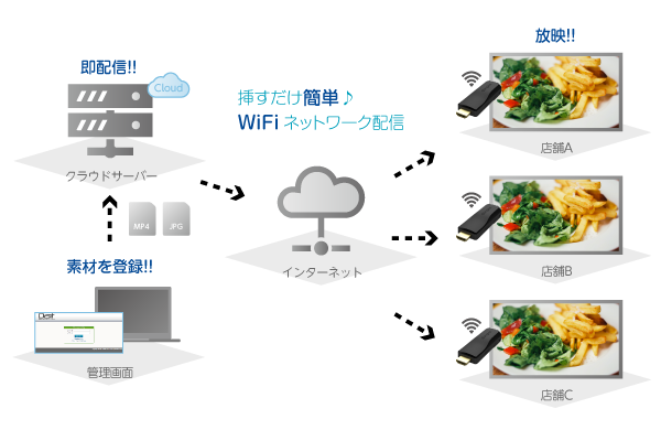 挿すだけ簡単、wifiネットワーク配信