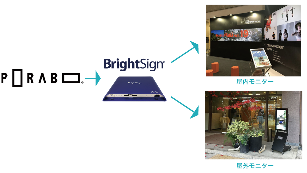 PORABOとBrightSignの融合