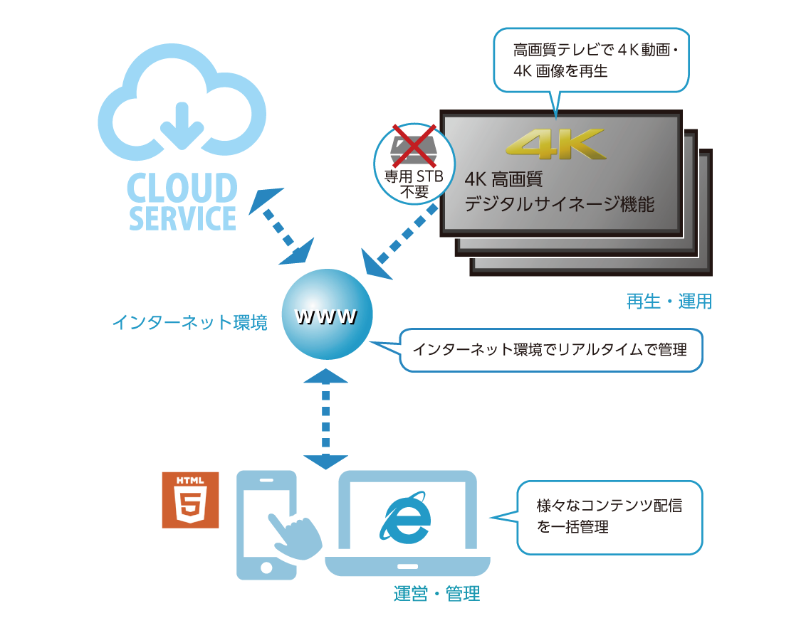 クラウドサービスで一括管理の説明する図