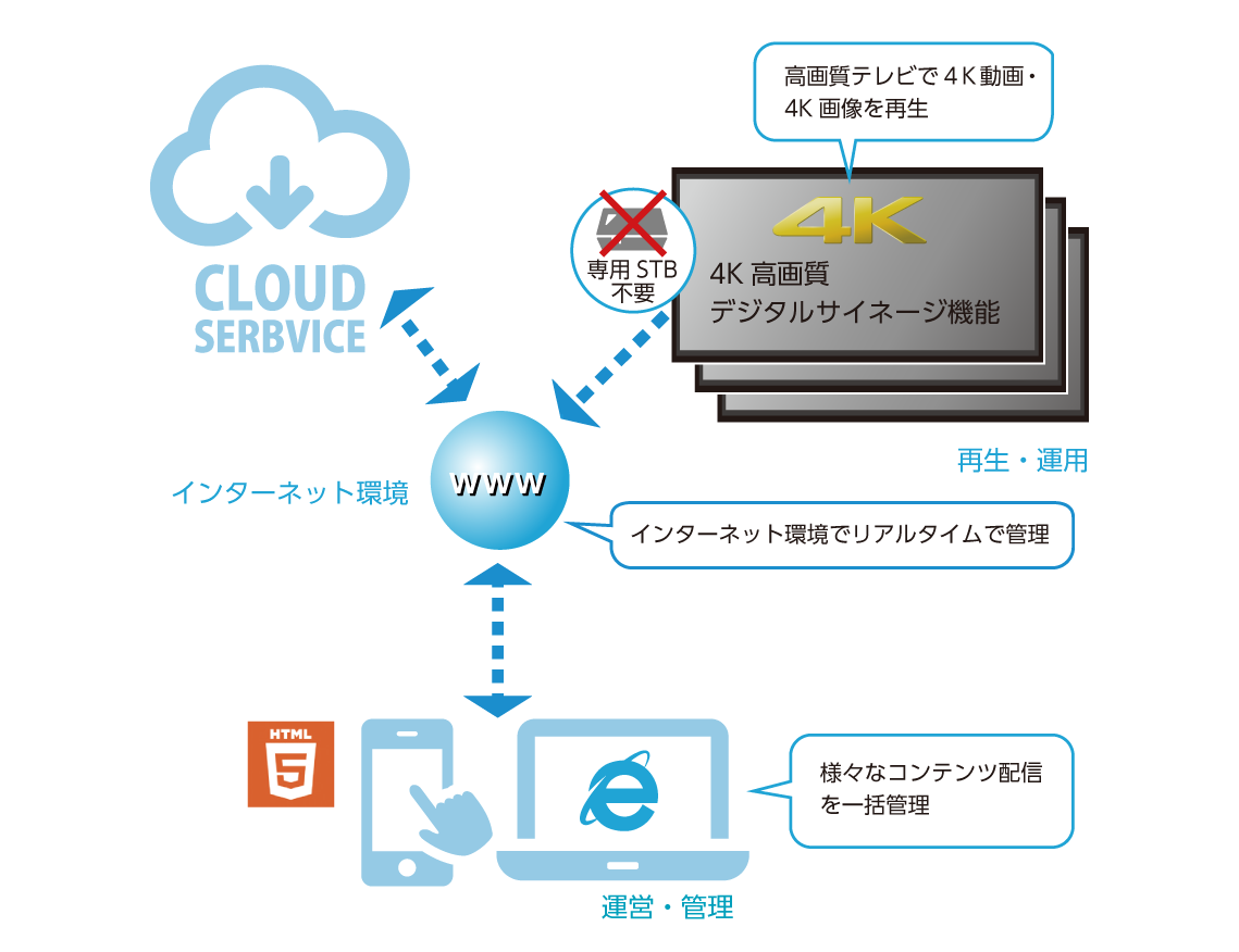 クラウドサービスで一括管理の説明する図