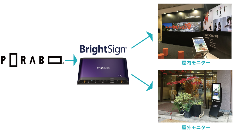 PORABOとBrightSignの融合